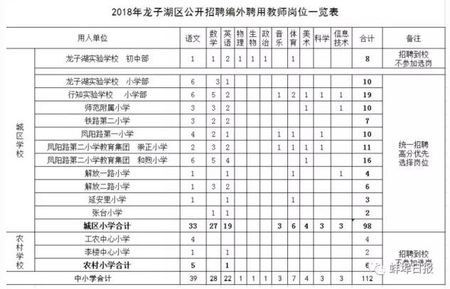 蚌埠市龙子湖区招聘112名编外聘用教师
